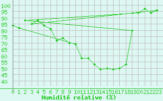 Courbe de l'humidit relative pour Aix-la-Chapelle (All)