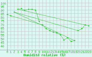 Courbe de l'humidit relative pour Saint-Germain-le-Guillaume (53)