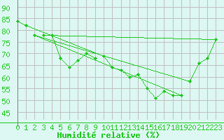 Courbe de l'humidit relative pour Sant Quint - La Boria (Esp)