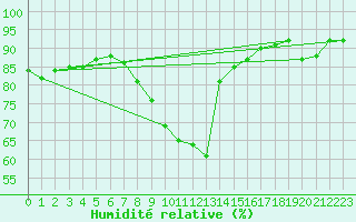 Courbe de l'humidit relative pour Strasbourg (67)