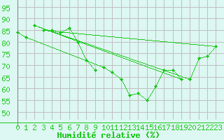 Courbe de l'humidit relative pour Cap Pertusato (2A)