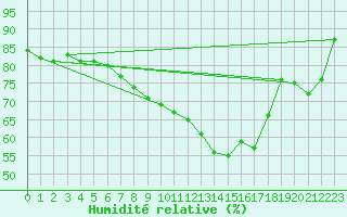 Courbe de l'humidit relative pour Berkenhout AWS