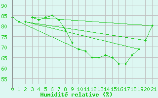 Courbe de l'humidit relative pour Alistro (2B)