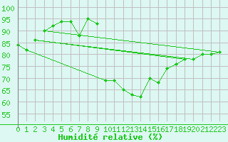 Courbe de l'humidit relative pour Le Puy - Loudes (43)