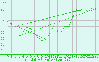 Courbe de l'humidit relative pour Isle-sur-la-Sorgue (84)