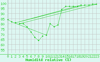 Courbe de l'humidit relative pour Le Havre - Octeville (76)