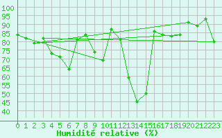 Courbe de l'humidit relative pour C. Budejovice-Roznov
