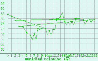 Courbe de l'humidit relative pour Hasvik