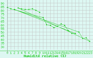 Courbe de l'humidit relative pour Katschberg