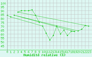 Courbe de l'humidit relative pour La Rochelle - Le Bout Blanc (17)