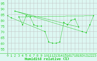 Courbe de l'humidit relative pour Trier-Zewen