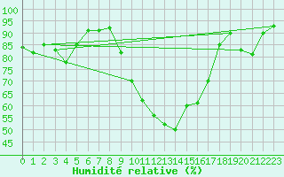 Courbe de l'humidit relative pour Dinard (35)