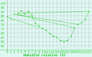 Courbe de l'humidit relative pour Emden-Koenigspolder