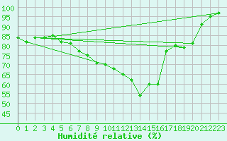 Courbe de l'humidit relative pour Gulbene