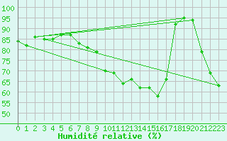 Courbe de l'humidit relative pour Besse-sur-Issole (83)
