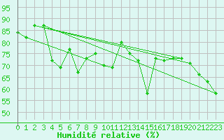 Courbe de l'humidit relative pour Mutsu