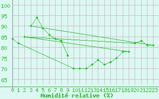 Courbe de l'humidit relative pour Manston (UK)