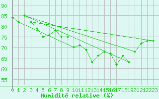 Courbe de l'humidit relative pour Hemavan-Skorvfjallet