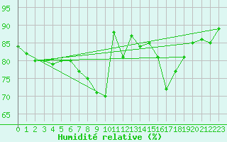 Courbe de l'humidit relative pour Kuemmersruck