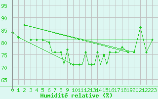 Courbe de l'humidit relative pour Kryvyi Rih
