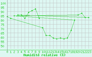 Courbe de l'humidit relative pour Rosis (34)