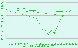 Courbe de l'humidit relative pour Mont-de-Marsan (40)
