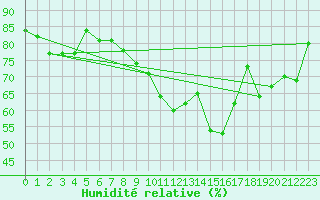 Courbe de l'humidit relative pour Westermarkelsdorf