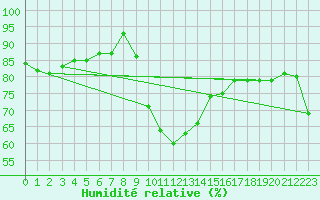 Courbe de l'humidit relative pour Saint-Nazaire-d'Aude (11)
