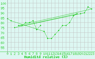 Courbe de l'humidit relative pour Bergn / Latsch