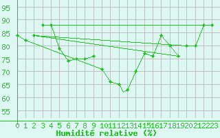 Courbe de l'humidit relative pour Messina