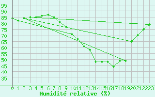 Courbe de l'humidit relative pour Havinnes (Be)