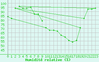 Courbe de l'humidit relative pour Mont-de-Marsan (40)