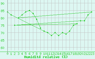 Courbe de l'humidit relative pour Cap Pertusato (2A)