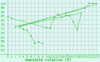 Courbe de l'humidit relative pour Paganella