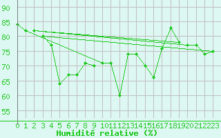 Courbe de l'humidit relative pour Luzern