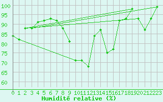 Courbe de l'humidit relative pour De Bilt (PB)