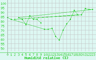 Courbe de l'humidit relative pour Reykjavik