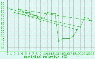 Courbe de l'humidit relative pour Aigle (Sw)