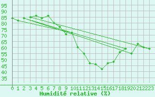 Courbe de l'humidit relative pour Weissenburg