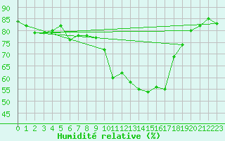Courbe de l'humidit relative pour Saint Jean - Saint Nicolas (05)