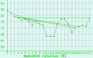 Courbe de l'humidit relative pour Perpignan Moulin  Vent (66)