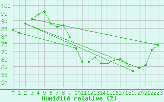 Courbe de l'humidit relative pour Mont-Saint-Vincent (71)