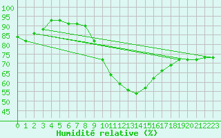 Courbe de l'humidit relative pour Salen-Reutenen
