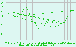Courbe de l'humidit relative pour Bastia (2B)