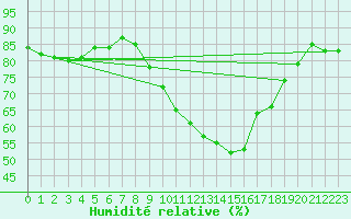 Courbe de l'humidit relative pour Idar-Oberstein