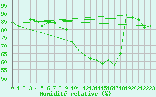 Courbe de l'humidit relative pour Langres (52) 