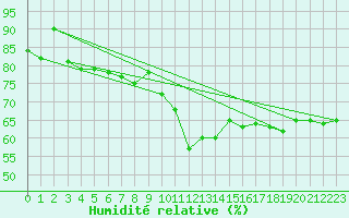 Courbe de l'humidit relative pour Drogden