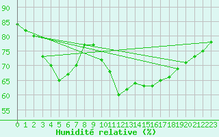 Courbe de l'humidit relative pour St Athan Royal Air Force Base
