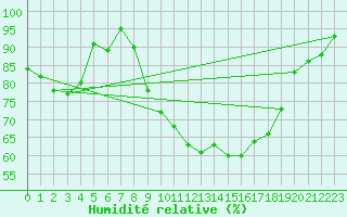 Courbe de l'humidit relative pour Lossiemouth