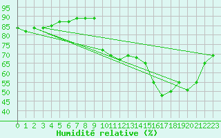 Courbe de l'humidit relative pour Grenoble/agglo Le Versoud (38)